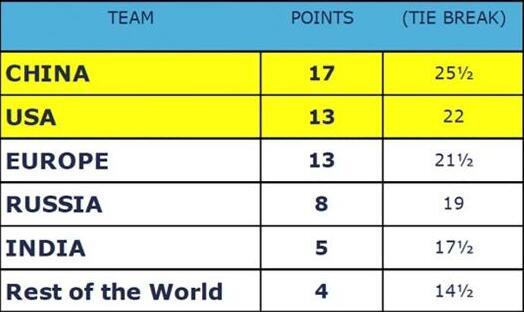 中国队首败美国队暂列第二 国际象棋国家杯决赛