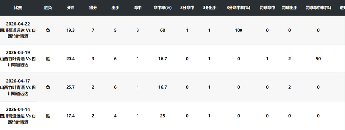 四川女篮总决赛G2王思雨两罚失误成关键转折，奥